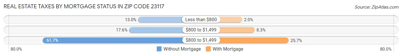 Real Estate Taxes by Mortgage Status in Zip Code 23117