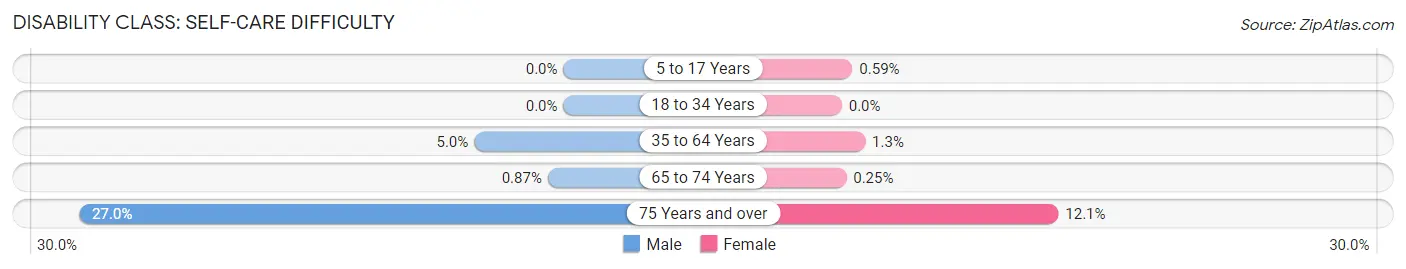 Disability in Zip Code 23117: <span>Self-Care Difficulty</span>