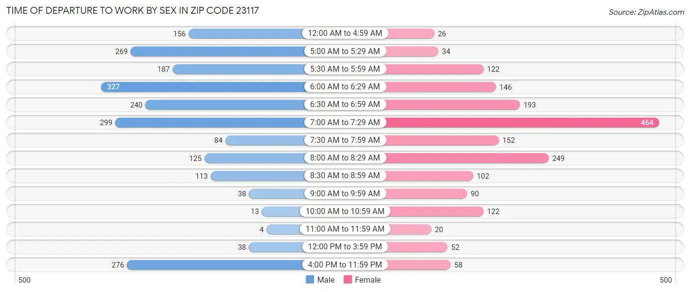 Time of Departure to Work by Sex in Zip Code 23117