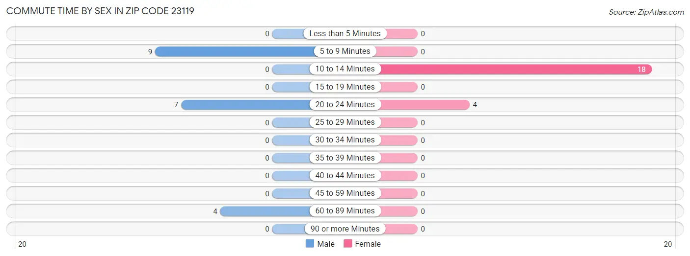 Commute Time by Sex in Zip Code 23119