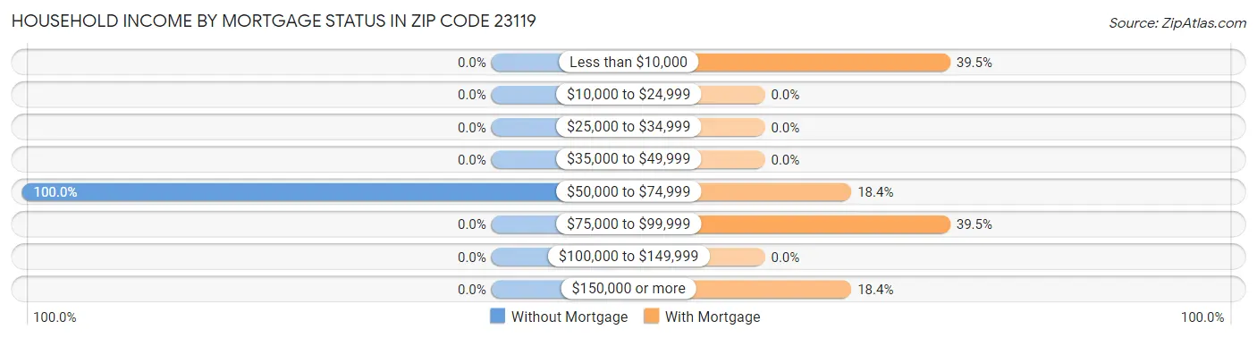 Household Income by Mortgage Status in Zip Code 23119