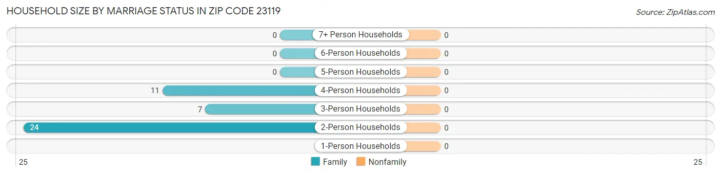 Household Size by Marriage Status in Zip Code 23119