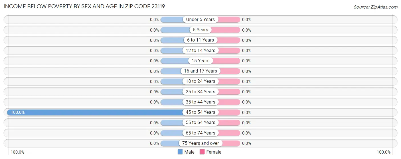 Income Below Poverty by Sex and Age in Zip Code 23119