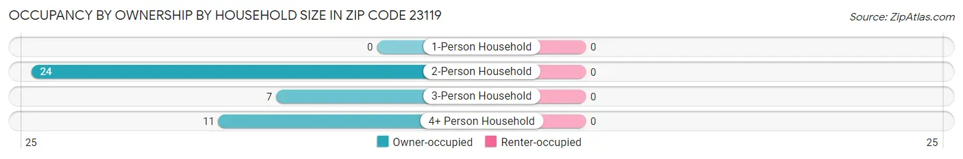 Occupancy by Ownership by Household Size in Zip Code 23119
