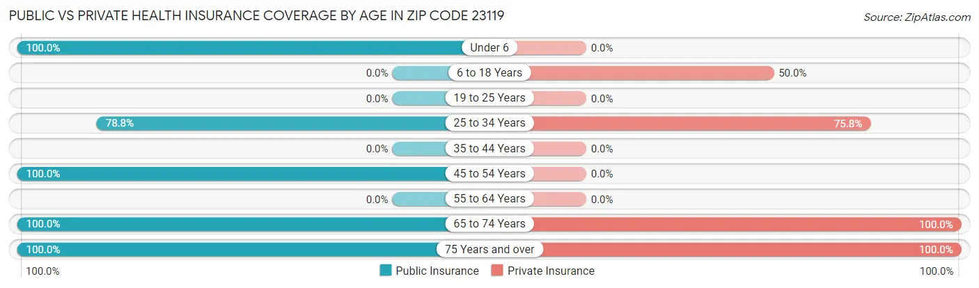 Public vs Private Health Insurance Coverage by Age in Zip Code 23119