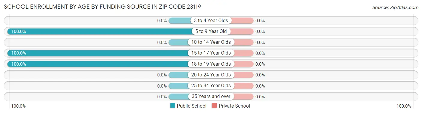 School Enrollment by Age by Funding Source in Zip Code 23119