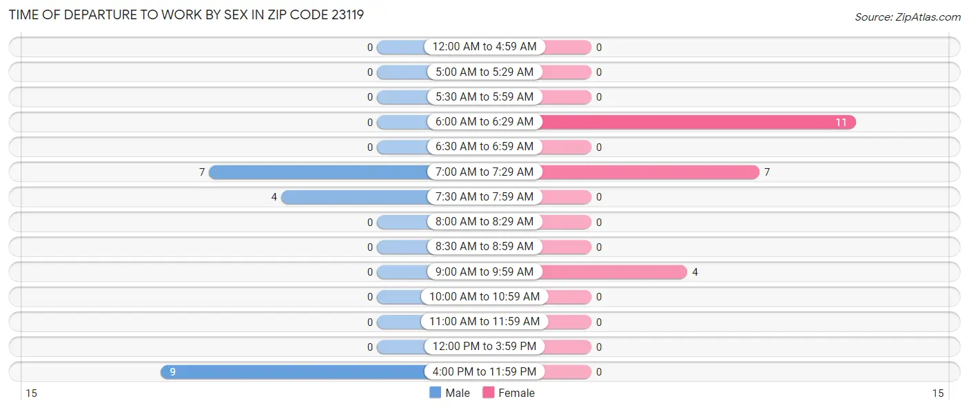 Time of Departure to Work by Sex in Zip Code 23119