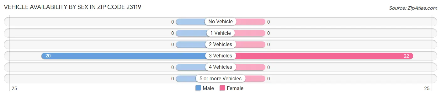 Vehicle Availability by Sex in Zip Code 23119