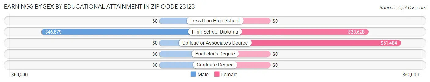 Earnings by Sex by Educational Attainment in Zip Code 23123