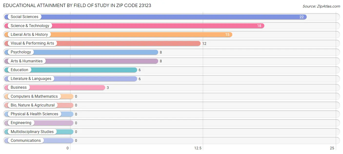 Educational Attainment by Field of Study in Zip Code 23123
