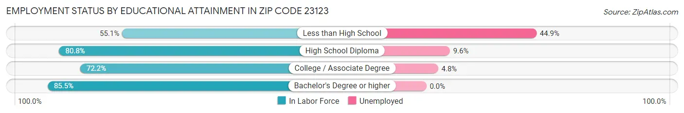 Employment Status by Educational Attainment in Zip Code 23123