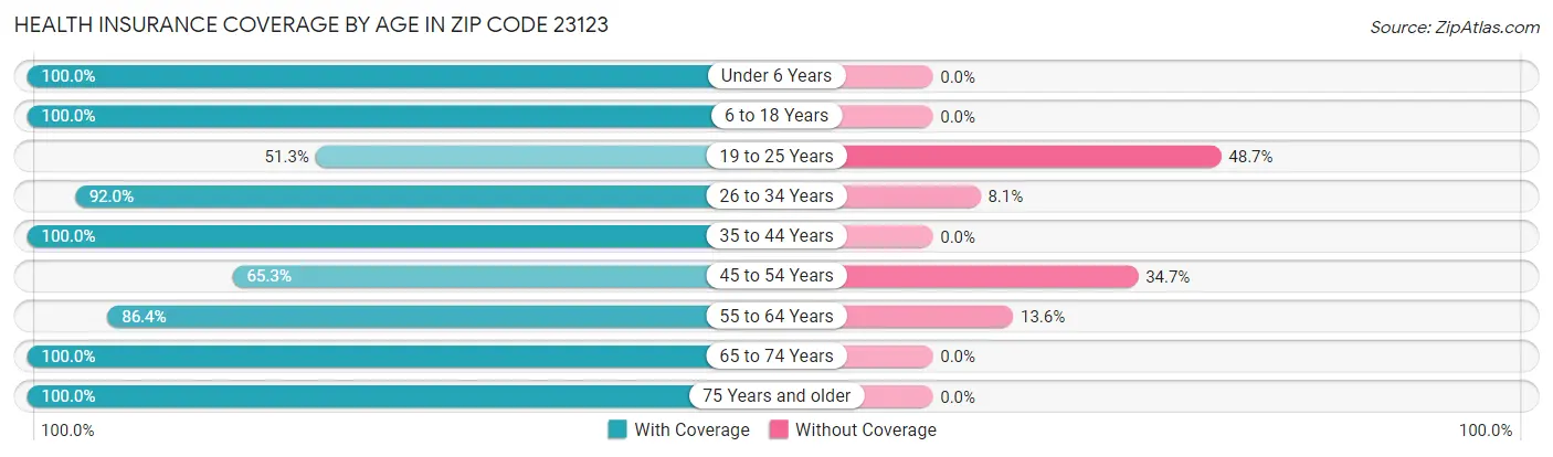 Health Insurance Coverage by Age in Zip Code 23123
