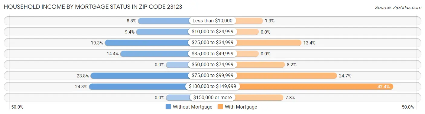 Household Income by Mortgage Status in Zip Code 23123