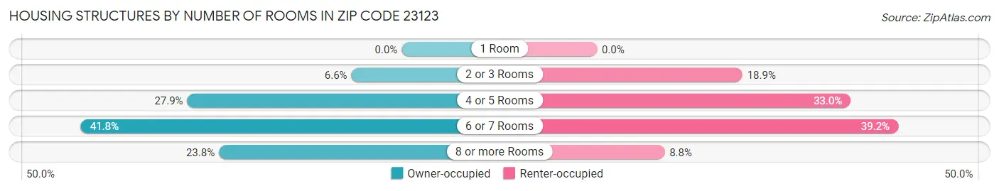 Housing Structures by Number of Rooms in Zip Code 23123