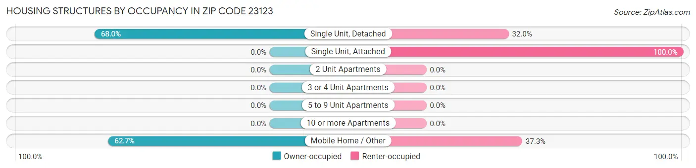 Housing Structures by Occupancy in Zip Code 23123