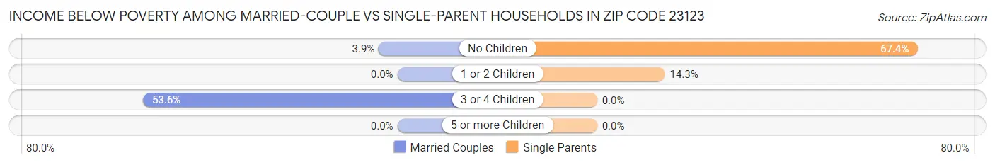 Income Below Poverty Among Married-Couple vs Single-Parent Households in Zip Code 23123