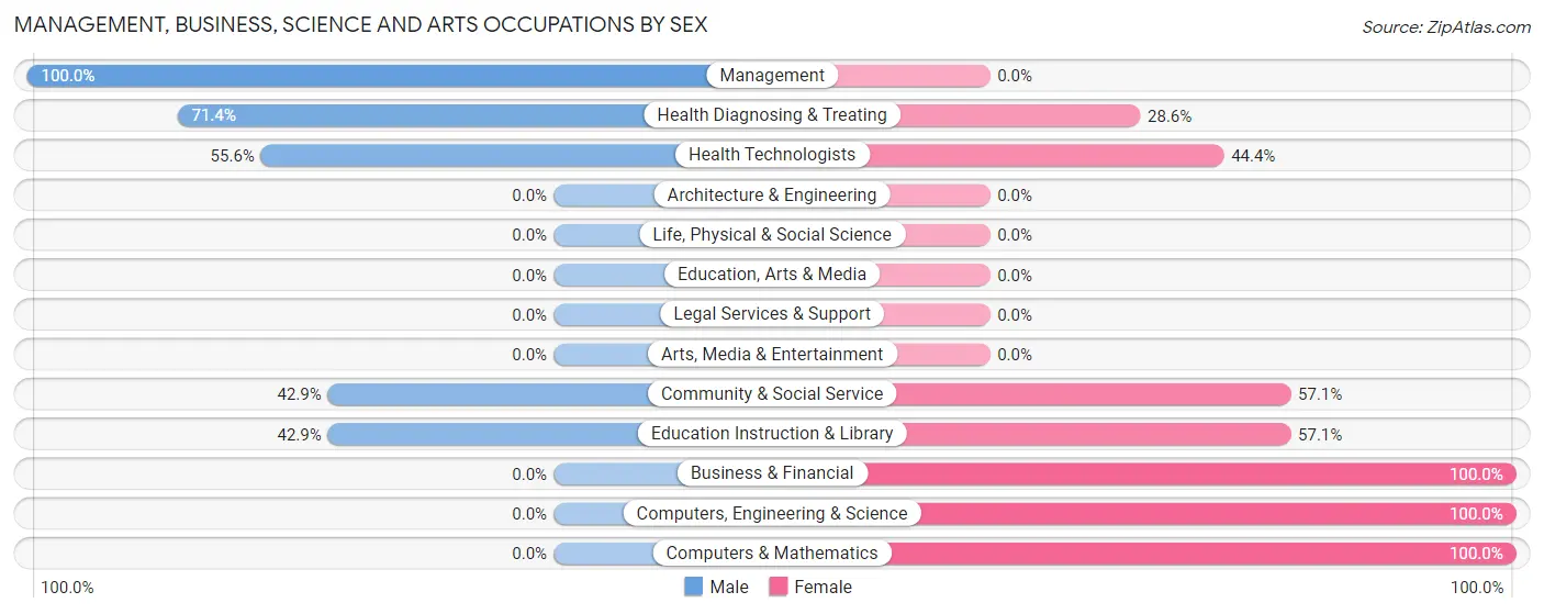 Management, Business, Science and Arts Occupations by Sex in Zip Code 23123