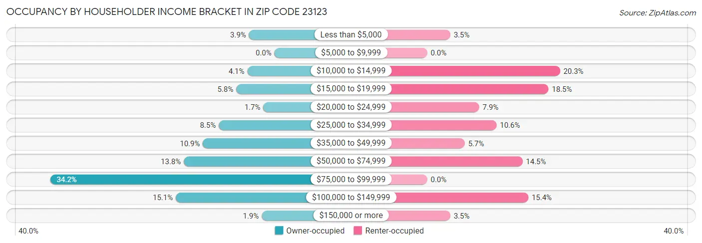 Occupancy by Householder Income Bracket in Zip Code 23123