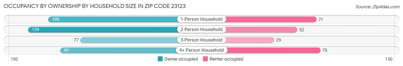 Occupancy by Ownership by Household Size in Zip Code 23123