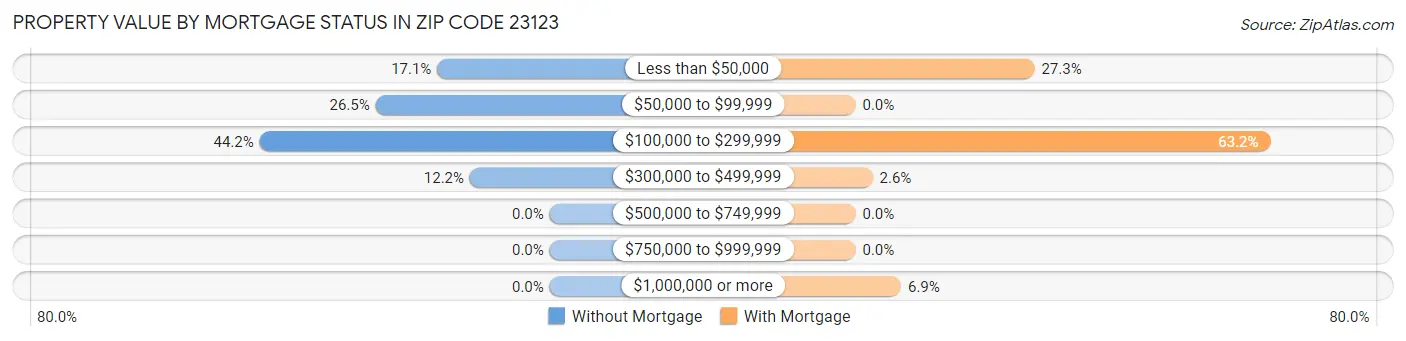 Property Value by Mortgage Status in Zip Code 23123