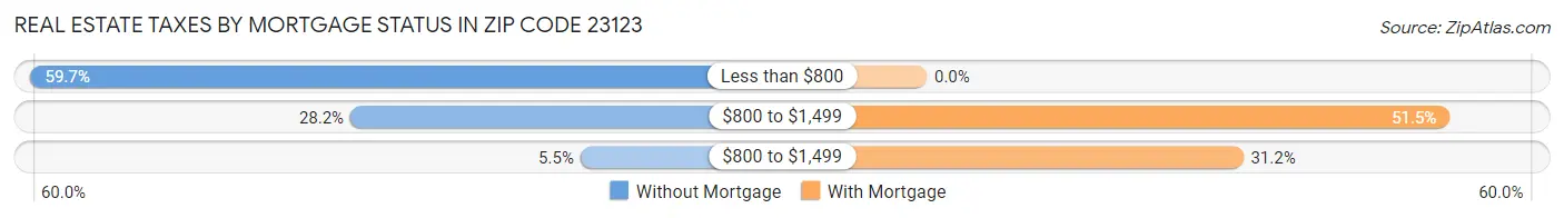 Real Estate Taxes by Mortgage Status in Zip Code 23123