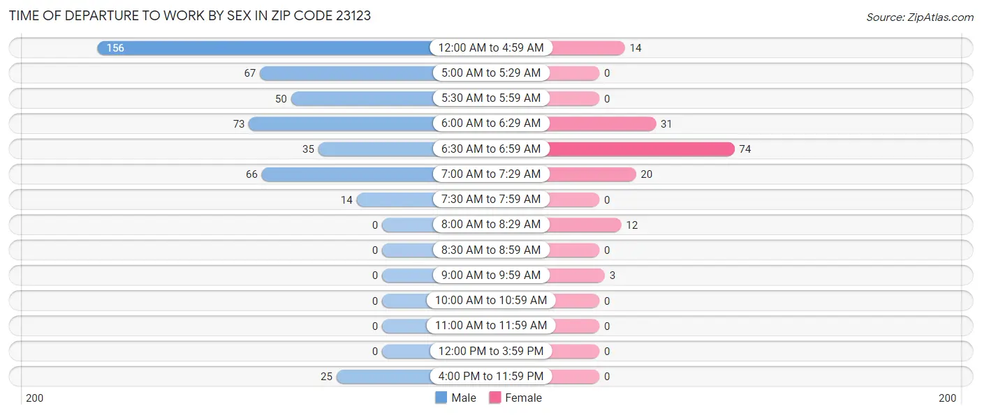 Time of Departure to Work by Sex in Zip Code 23123