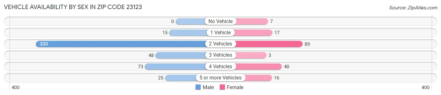 Vehicle Availability by Sex in Zip Code 23123