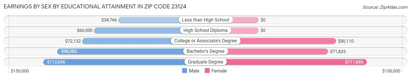 Earnings by Sex by Educational Attainment in Zip Code 23124