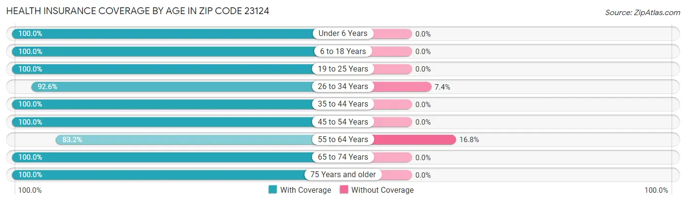 Health Insurance Coverage by Age in Zip Code 23124