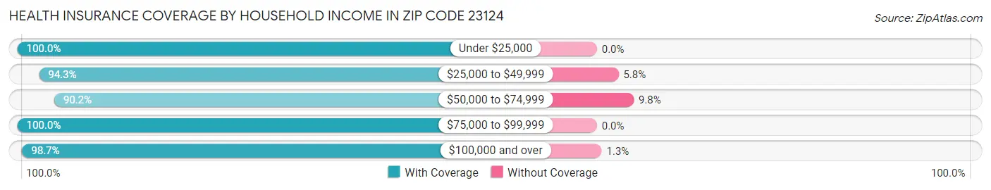 Health Insurance Coverage by Household Income in Zip Code 23124