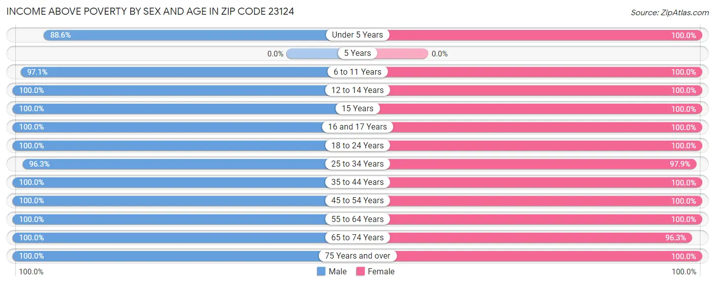 Income Above Poverty by Sex and Age in Zip Code 23124