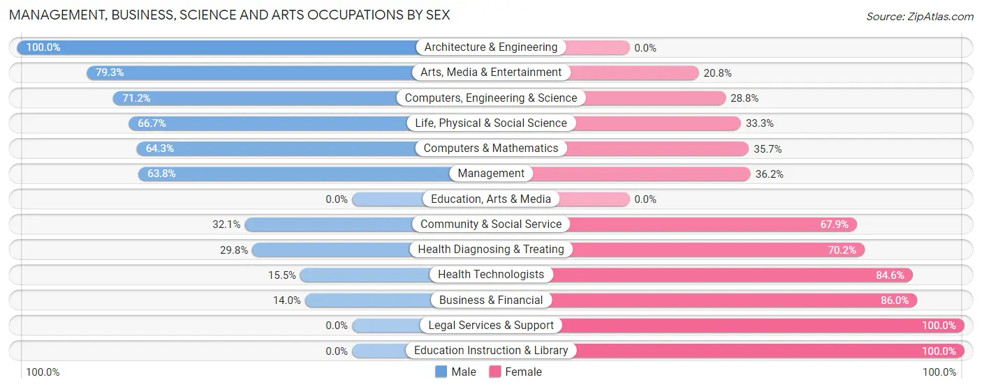 Management, Business, Science and Arts Occupations by Sex in Zip Code 23124