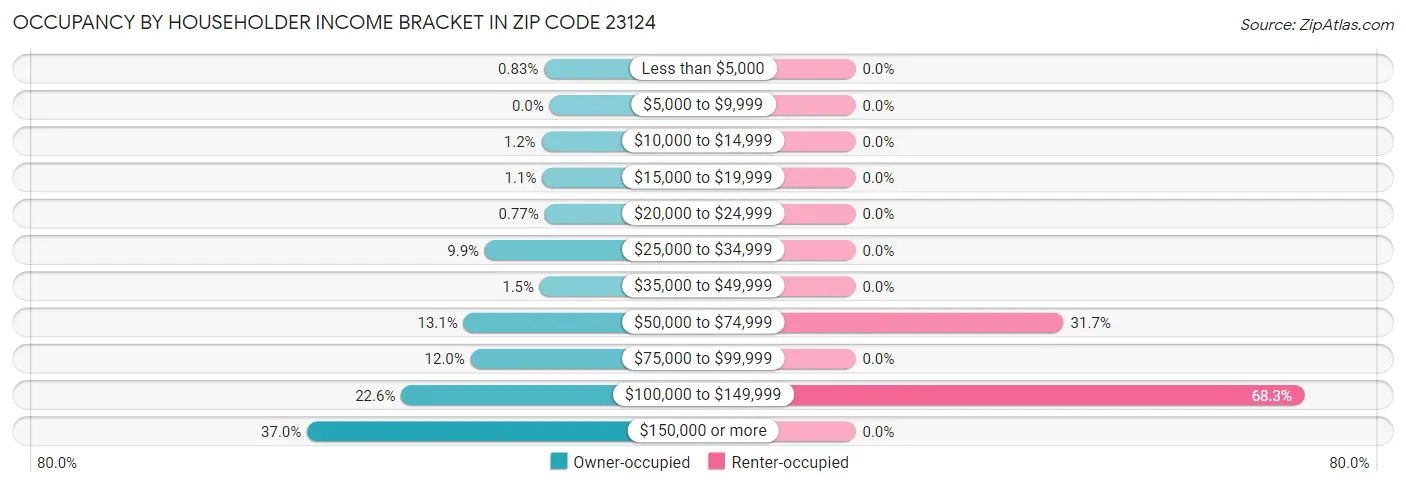 Occupancy by Householder Income Bracket in Zip Code 23124