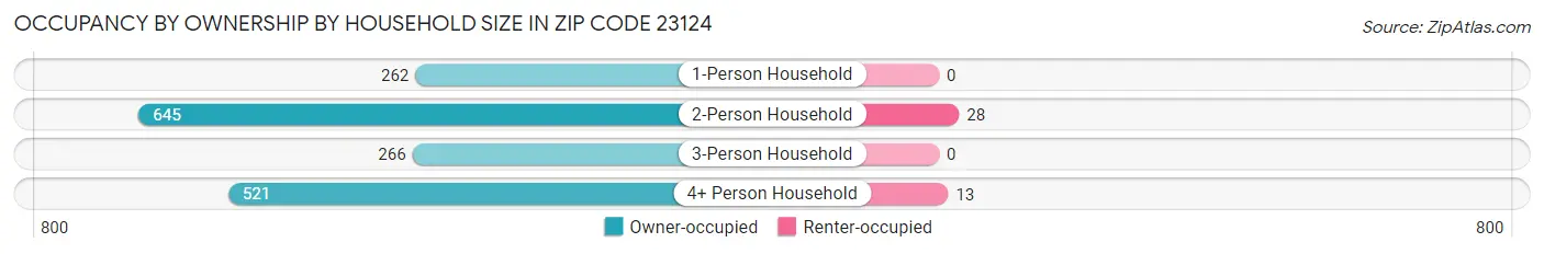 Occupancy by Ownership by Household Size in Zip Code 23124