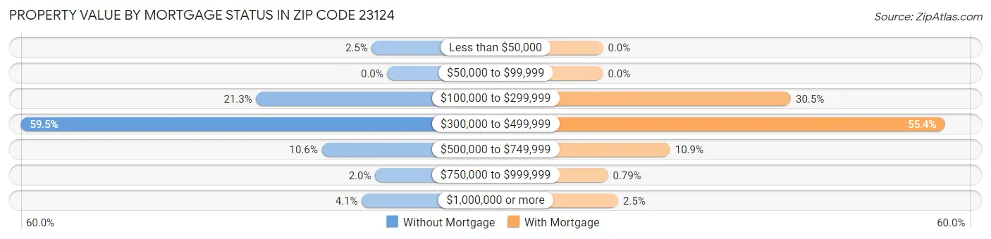 Property Value by Mortgage Status in Zip Code 23124