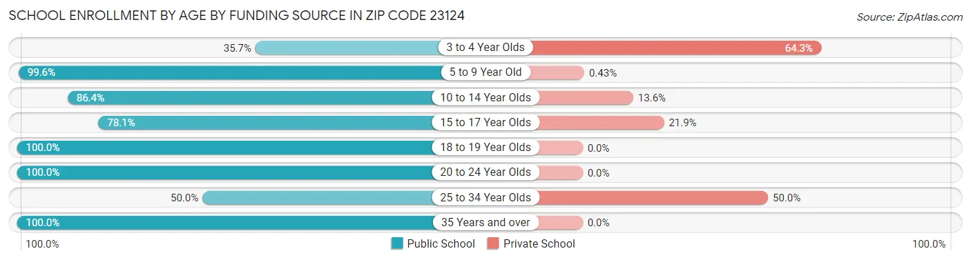 School Enrollment by Age by Funding Source in Zip Code 23124