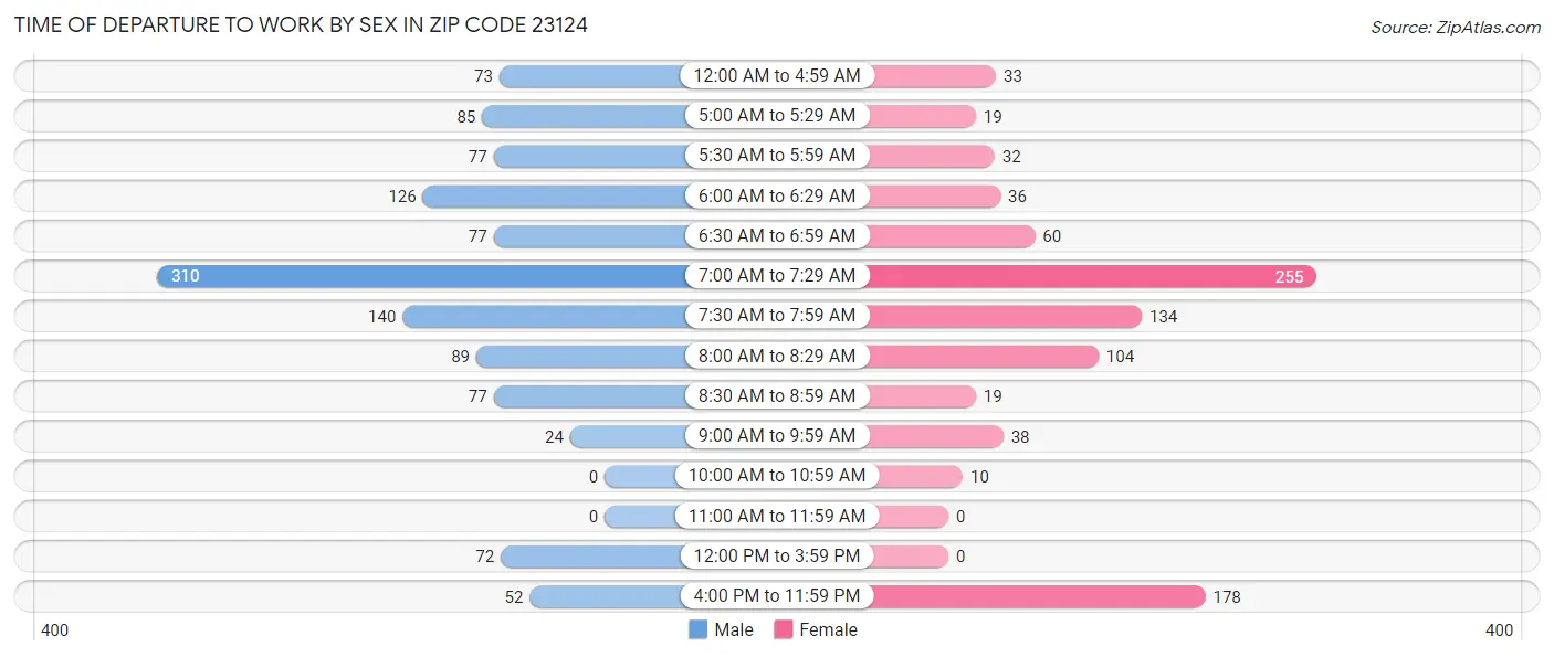 Time of Departure to Work by Sex in Zip Code 23124