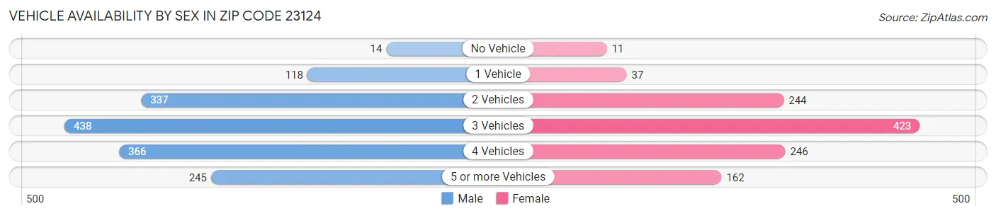 Vehicle Availability by Sex in Zip Code 23124