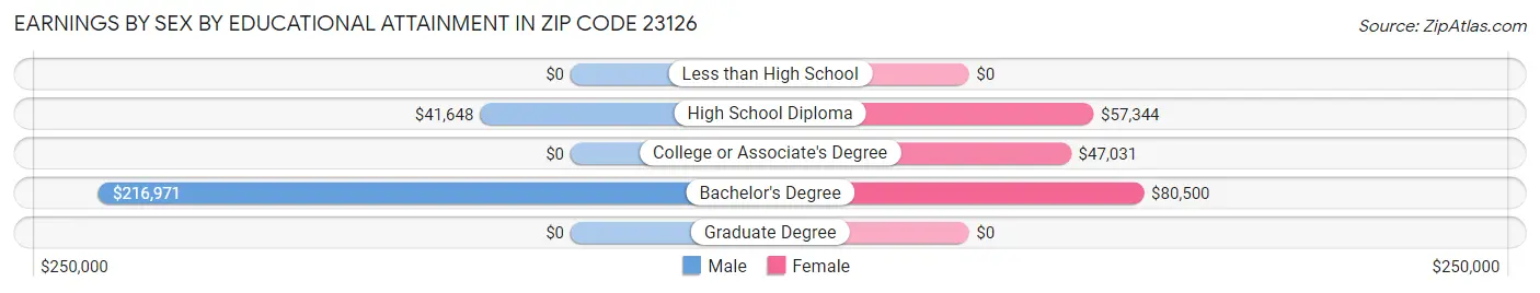 Earnings by Sex by Educational Attainment in Zip Code 23126
