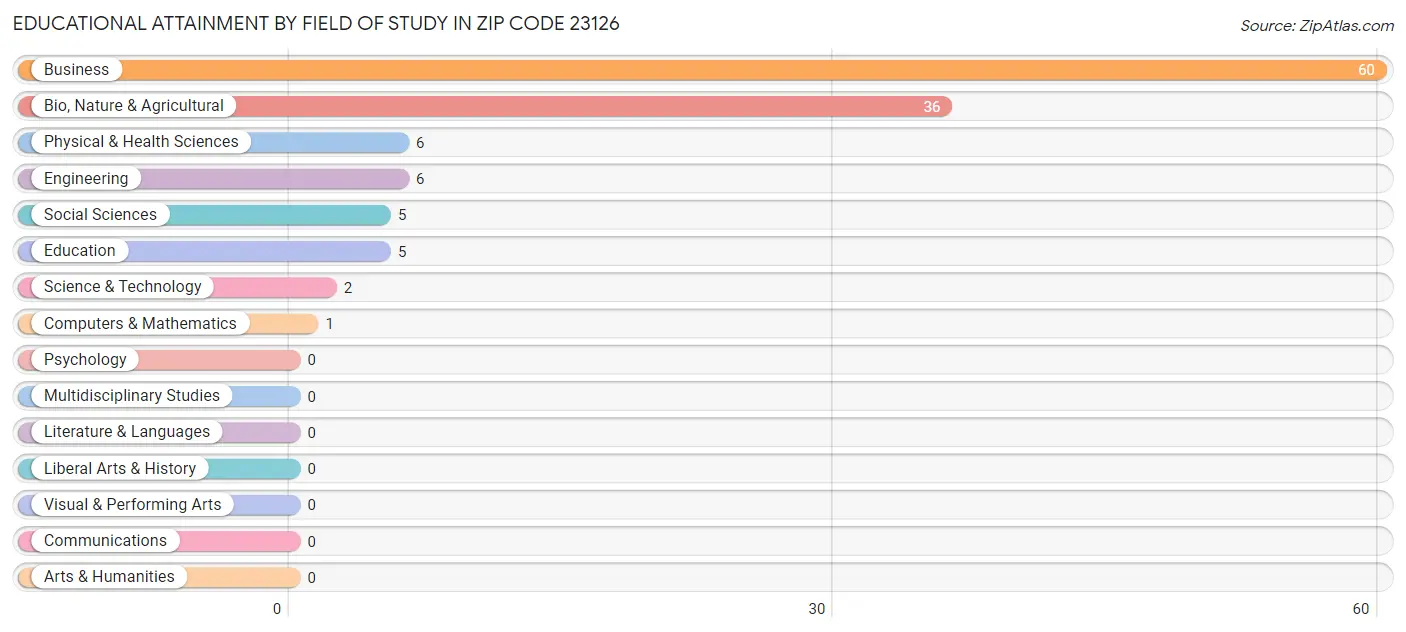 Educational Attainment by Field of Study in Zip Code 23126