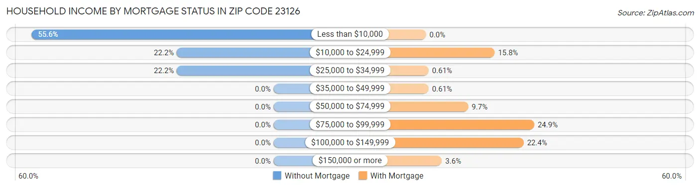 Household Income by Mortgage Status in Zip Code 23126