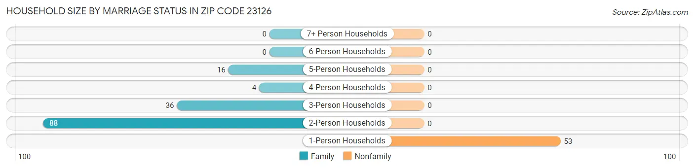 Household Size by Marriage Status in Zip Code 23126