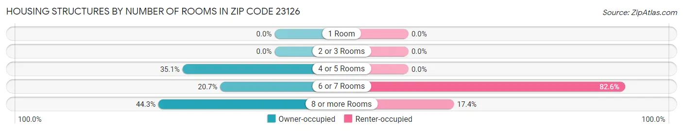 Housing Structures by Number of Rooms in Zip Code 23126