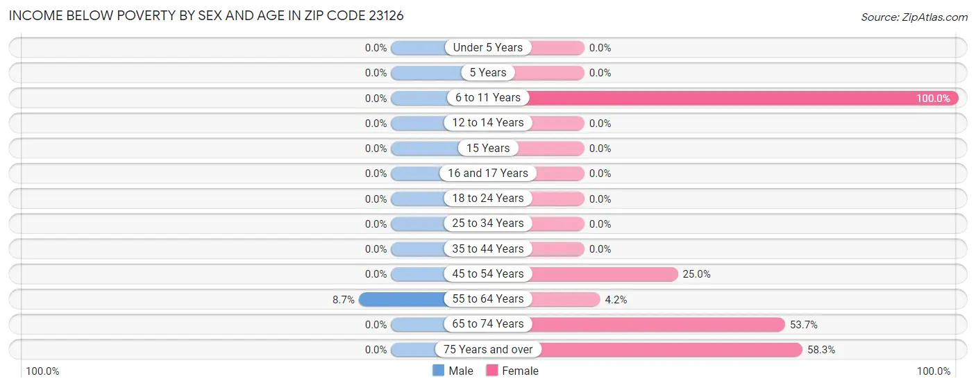 Income Below Poverty by Sex and Age in Zip Code 23126