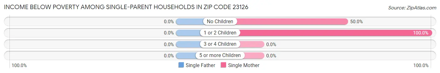 Income Below Poverty Among Single-Parent Households in Zip Code 23126
