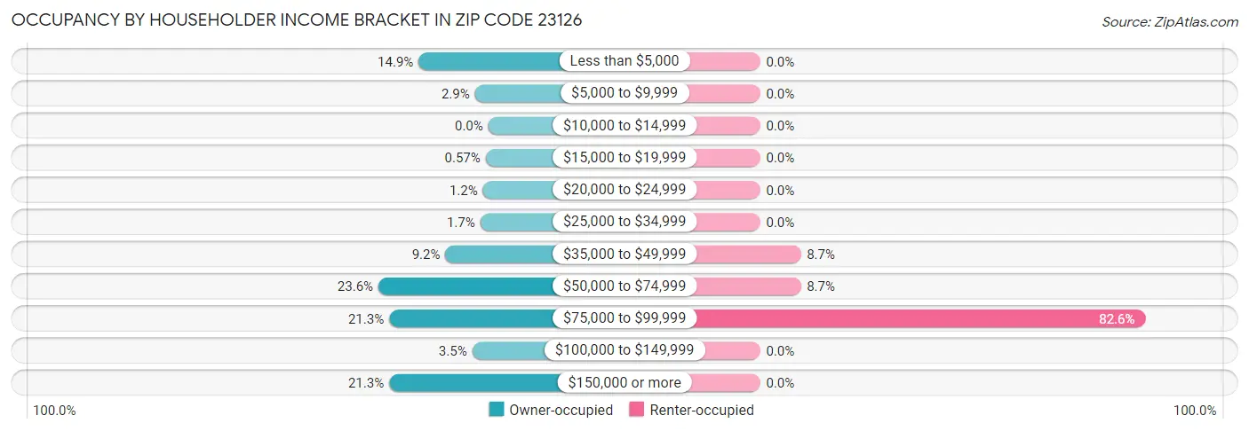 Occupancy by Householder Income Bracket in Zip Code 23126