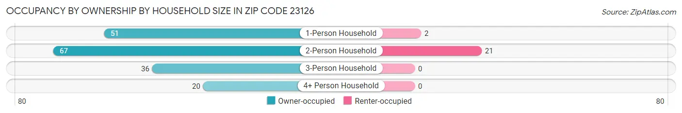 Occupancy by Ownership by Household Size in Zip Code 23126