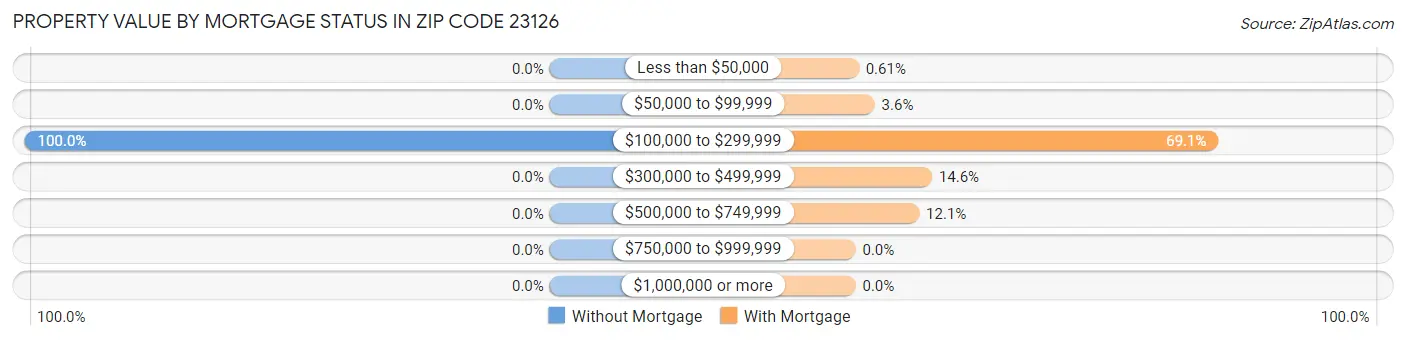 Property Value by Mortgage Status in Zip Code 23126