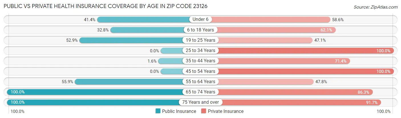 Public vs Private Health Insurance Coverage by Age in Zip Code 23126