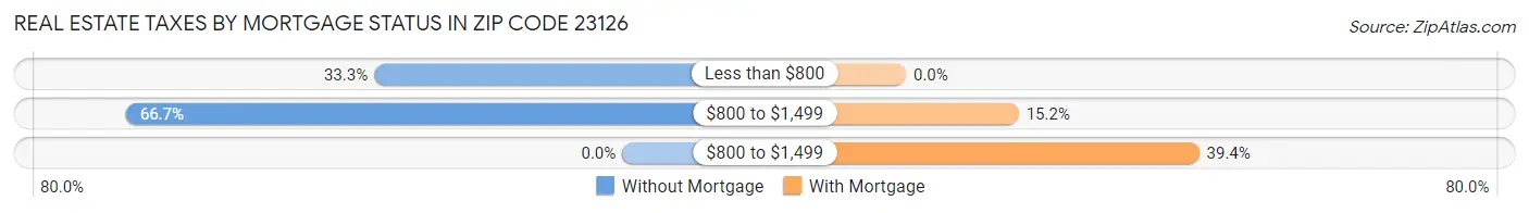 Real Estate Taxes by Mortgage Status in Zip Code 23126